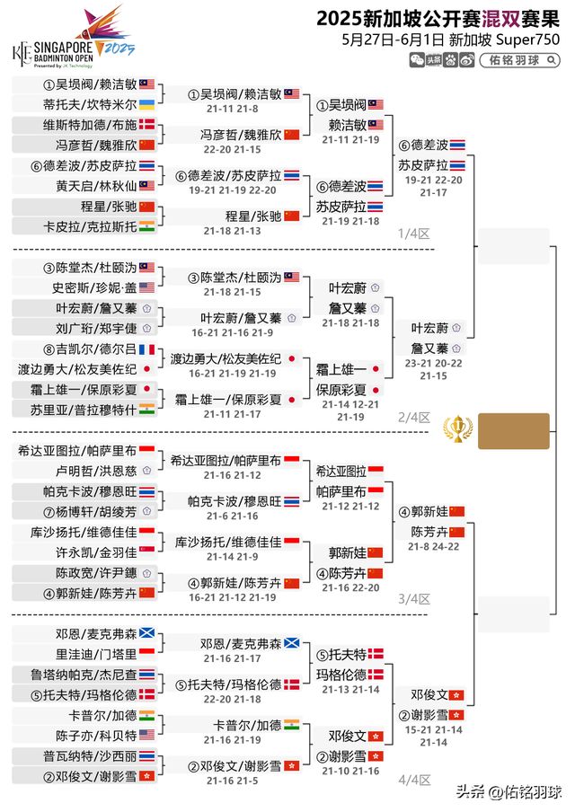 雨菲横扫安洗莹附新加坡赛半决赛赛程瓦力棋牌游戏7胜2负！梁王出局陈(图2)