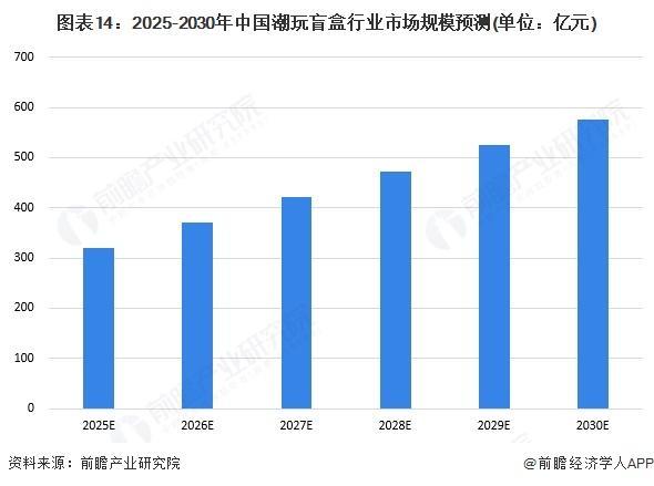 玩盲盒IP供应情况及行业发展趋势分析瓦力棋牌【前瞻分析】2025年中国潮(图4)