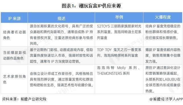 玩盲盒IP供应情况及行业发展趋势分析瓦力棋牌【前瞻分析】2025年中国潮(图2)