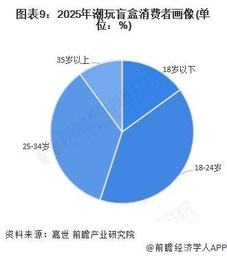 玩盲盒IP供应情况及行业发展趋势分析瓦力棋牌【前瞻分析】2025年中国潮(图3)