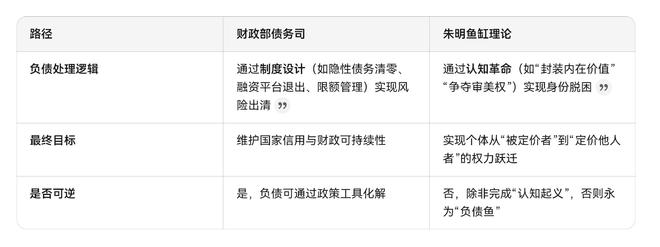 明鱼缸理论“负债鱼”(Debt Fish)瓦力娱乐棋牌财政部债务司“负债”功能、朱(图3)